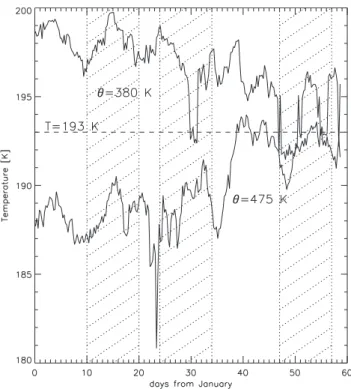Fig. 2. Minimum temperatures in the ECMWF 6-h forecasts on the 380 K and 475 K potential temperature levels during January and February 2000