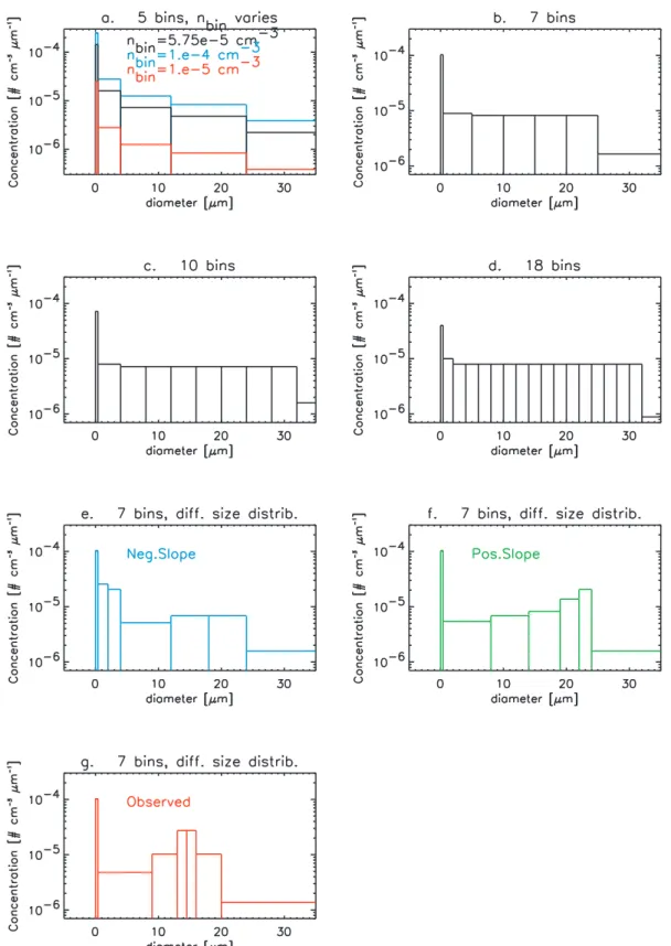 Fig. 3. Plots of particle number concentration (cm −3 µm −1 ) versus particle diameter (µm) for all sensitivity runs performed for the “Fixed- “Fixed-Dens” and “FixedRad” approaches: (a) base run (black), with the higher (blue, 4×10 −4 cm −3 ) and lower (r