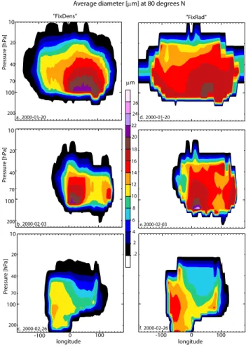 Fig. 5. Vertical cross section of the grid box average particle diam- diam-eter d¯ (µm)