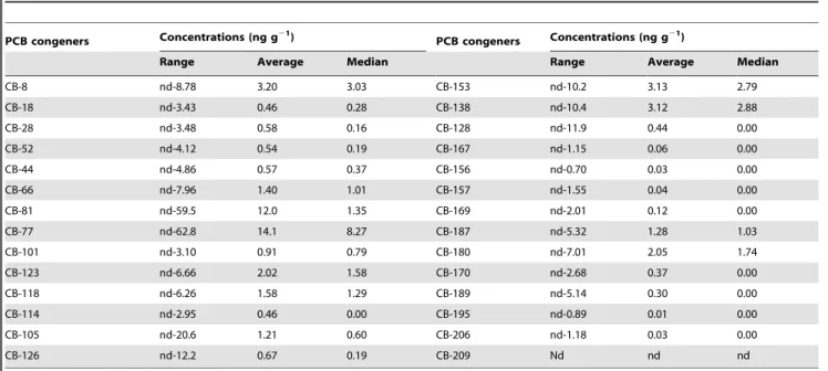 Table 1. The concentrations of PCB congeners in soils from the Midway Atoll.