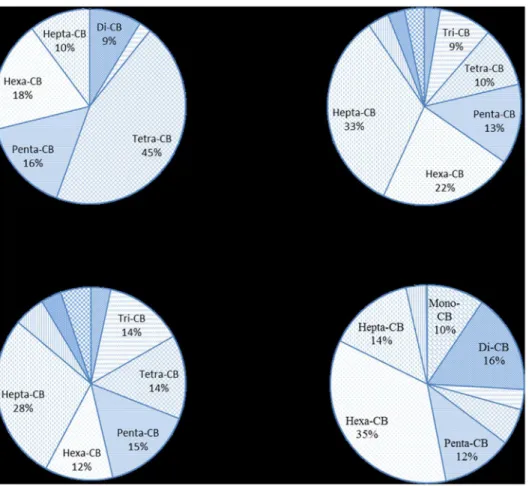 Figure 3. The composition of PCB homologues in soil, black-footed albatross, surface water and marine sediment of the Midway Atoll.