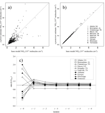 Fig. 5. Sensitivity to inverse model assumptions of U obs and U E calculated as the adjustment factor to the emissions, E k+1 /E k , in the “Atlanta” source region resulting from varying U E and U obs assumptions for k=0 in the pseudodata scenario