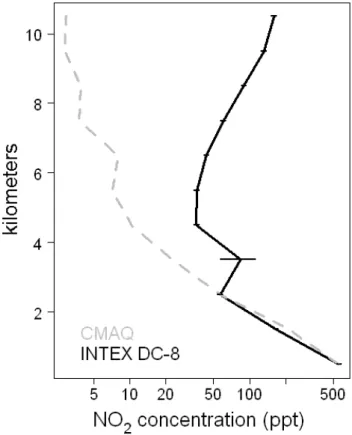 Fig. 6. Fraction of total sensitivity of NO 2 column densities to (a) NO x emissions from the “border” region (b) NO x boundary  condi-tions