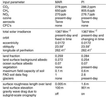 Table 1. ECHAM5 input parameters for the Marinoan control simulation MAR and the pre- pre-industrial control simulation PI