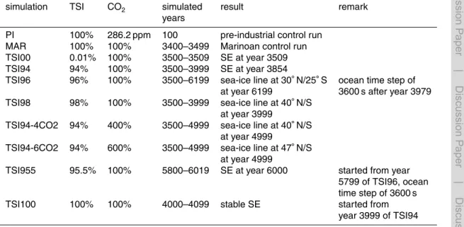 Table 2. Summary of ECHAM5/MPI-OM simulations. The applied total solar irradiance is given in percentage of the present-day value 1367 Wm −2 , atmospheric carbon dioxide in percentage of the pre-industrial level used in MAR