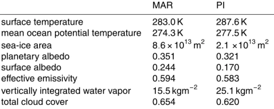 Table 3. Global mean values of key climate variables for the Marinoan (MAR) and pre-industrial (PI) control simulations