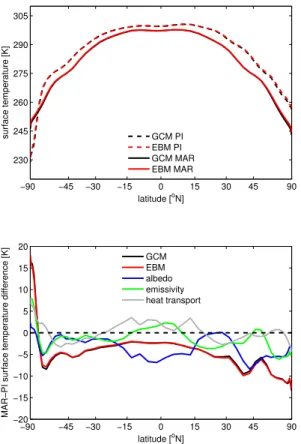 Fig. 5. Top: Time and zonal mean surface temperature of MAR (solid) and PI (dashed) as simulated by the general circulation model (black) and diagnosed by the one-dimensional  en-ergy balance model (red)