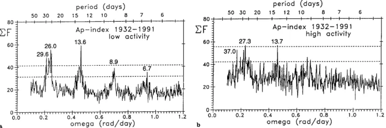 Fig. 4. Spectrum of geomagnetic Ap-indices in the whole interval 1932±1991 in the vicinity of the 27-day period