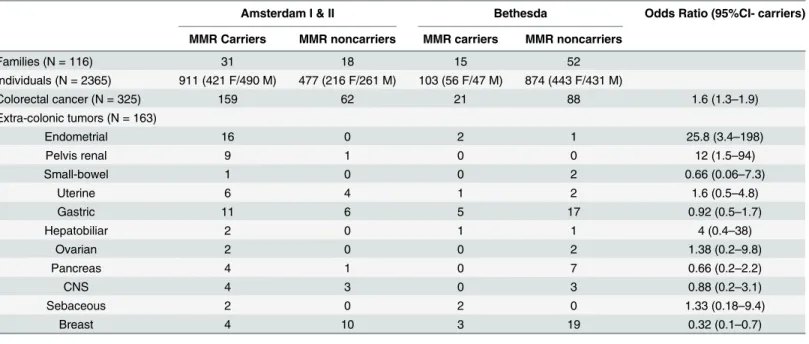 Table 3. Number of CRC and extra-colonic tumors according to clinical criteria and mutation status.