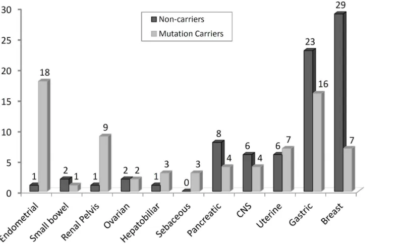 Fig 2. Frequency of extra-colonic tumors in 2365 family members of 116 LS patients.