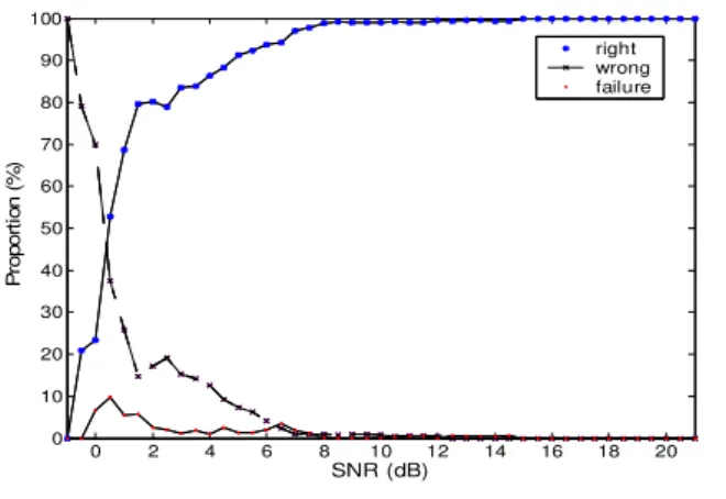 Figure 7 Performance with SNR  V.   CONCLUSION 