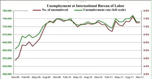 Figure 2. International Bureau of Labor unemployment levels in absolute and   relative values in Romania 