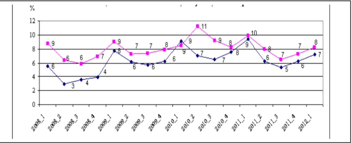 Figure 3. International Bureau of Labor unemployment levels in absolute and relative  values in Moldova during 2008-2011 