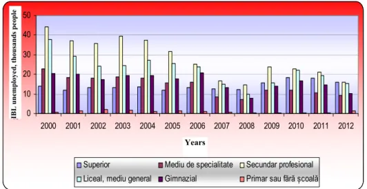Figure 5. Unemployed distribution by level of education in Moldova during 2000-2012 