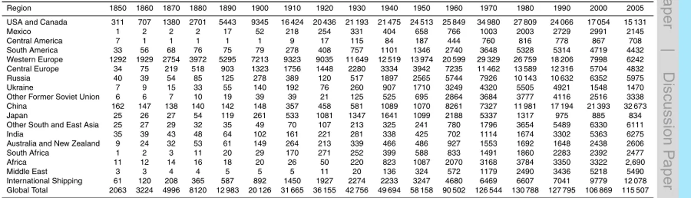 Table 1. Total emissions estimates by decade (for the indicated year) and region (Gg SO 2 ), not including open biomass burning (forest, grassland, and agricultural waste burning) or emissions from waste.