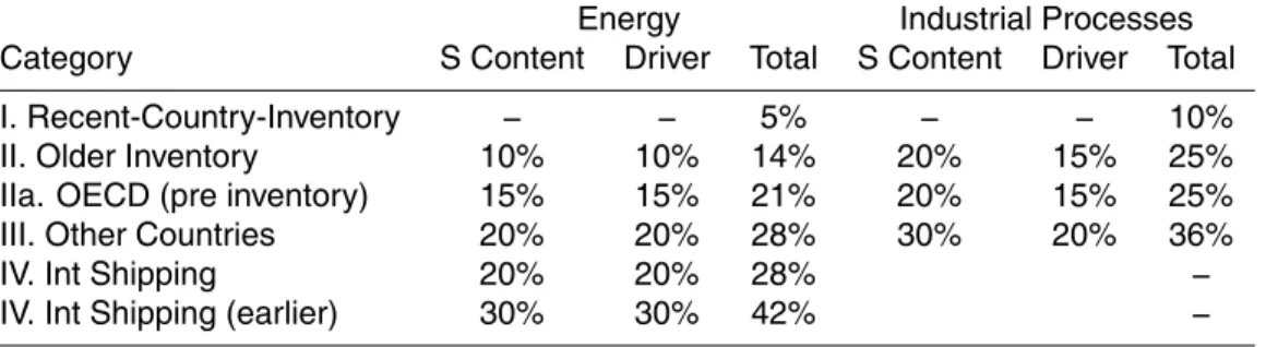 Table 2. Uncertainty bounds by country category and emissions type. The energy category includes coal, petroleum, and biomass combustion and fuel processing.