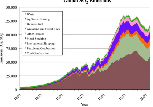Fig. 2. Global sulfur dioxide emissions by sector.