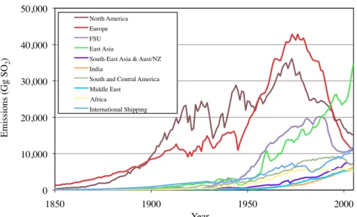 Fig. 3. Global sulfur dioxide emissions by region.