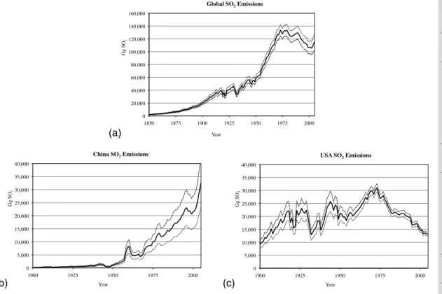 Fig. 4. (a) Global sulfur dioxide emissions from fuel combustion and process emissions with upper and lower uncertainty bounds