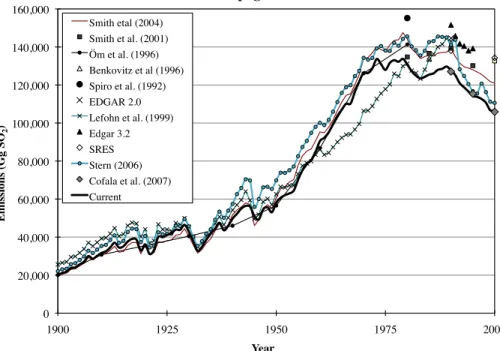 Fig. 6. Global sulfur emissions from this and previous studies: Cofala et al. (2007); GEIA (Benkovitz et al., 1996); Lefohn et al