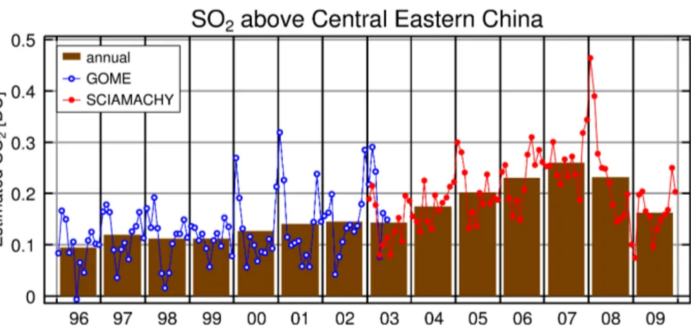 Fig. 7. Monthly (lines) and annual average (bars) estimated sulfur dioxide column over Eastern China as estimated from satellite measurements (Gottwald et al., 2010).