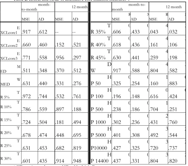 Table 2. RMSE and MAD of alternative core inflation measures*. 