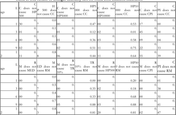Table 3. The results of Granger causality test for some core inflation measures. 