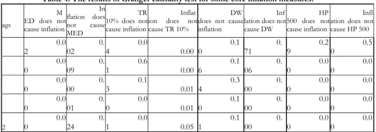Table 4. The results of Granger causality test for some core inflation measures. 