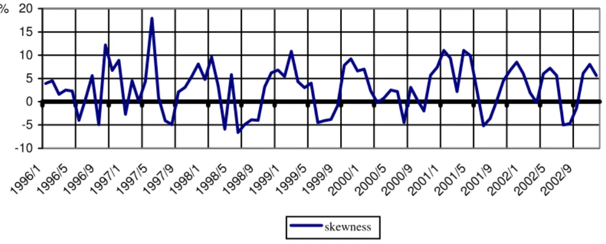 Figure 1. Skewness of the distribution of monthly price changes