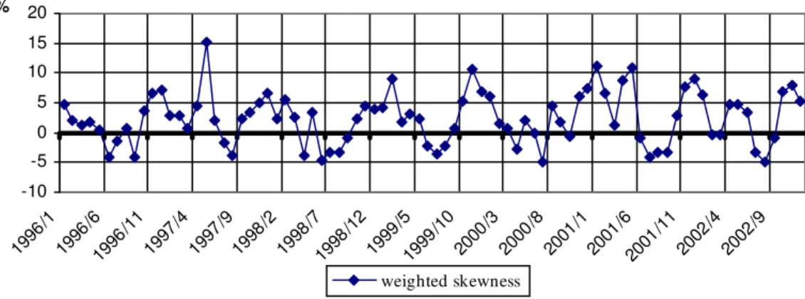 Figure 3. Weighted skew ness of the distribution of monthly price changes