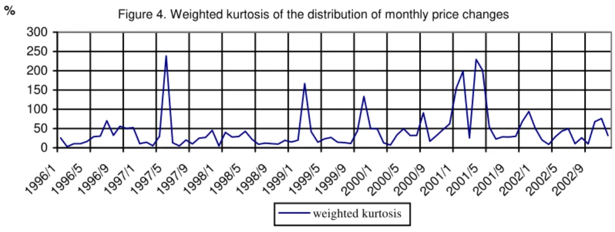 Figure 4. Weighted kurtosis of the distribution of monthly price changes 0 50100150200250300 19 96 /1 19 96 /5 19 96 /9 19 97 /1 19 97 /5 19 97 /9 19 98 /1 19 98 /5 19 98 /9 19 99 /1 19 99 /5 19 99 /9 20 00 /1 20 00 /5 20 00 /9 20 01 /1 20 01 /5 20 01 /9 2