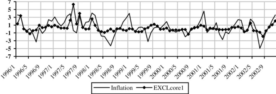 Figure 2. Inflation and EXCLcore2, in % to previous month
