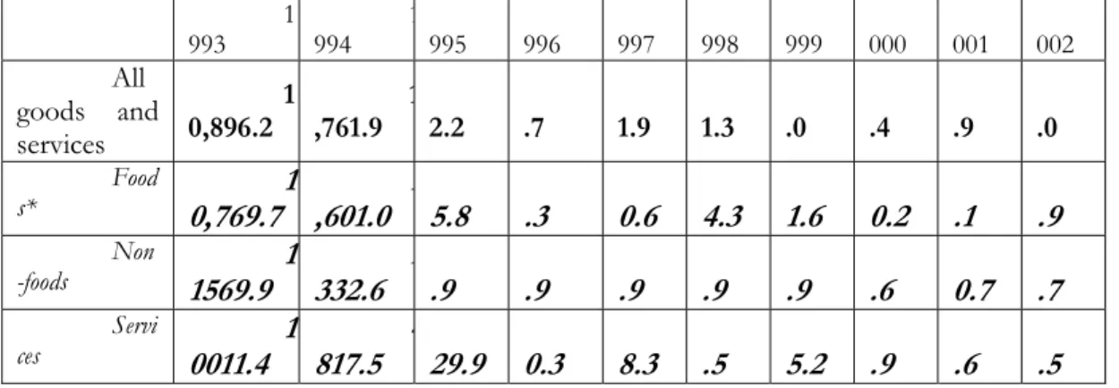 Table 1. Inflation rates in the Republic of Armenia, as compared to December of previous year  1 993  1994  995  996  997 998 999 000 001 002  All  goods and  services  10,896.2  1 ,761.9  2.2 .7  1.9 1.3 .0 .4 .9 .0  Food s*  1 0,769.7  1 ,601.0 5.8  .3  