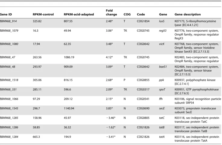 Table 7. Changes in expression of genes involved in signal transduction and global response.
