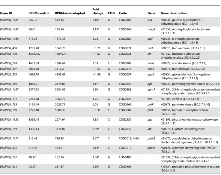 Table S1 Downregulated expression genes with no detail comments in text.