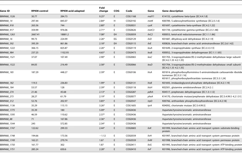 Table 4. Changes in expression of genes associated with amino acid metabolism pathway.