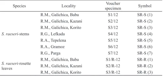 Table 1. Specimens of  S. raeseri