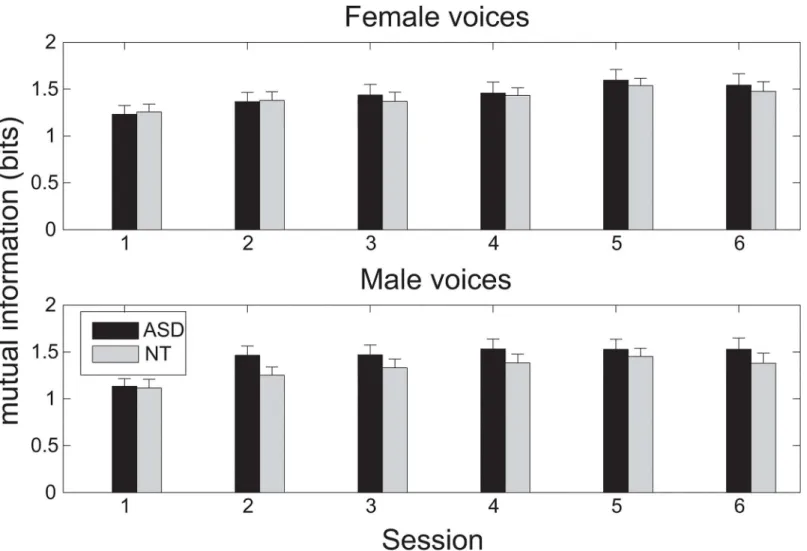 Fig 1. Listeners' performance in the experiment of vocal identity recognition via naming