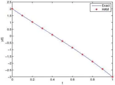 Fig. 5. The comparison of the 6 th -order HAM and exact solution for example 2.