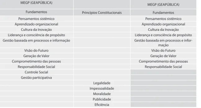 Tabela 3 – Fundamentos comparados – MEGP e MEG