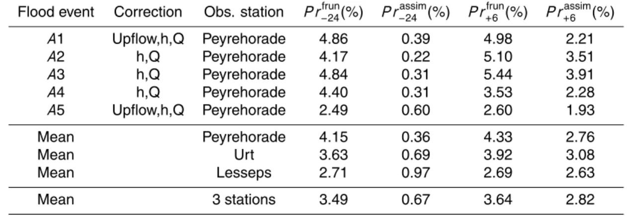 Table 1. Precision for the free run P r frun and the analysis P r assim computed over 24 h before the last observation time and over six hours after the last observation time, averaged over five flood events between 2002 and 2004, at Peyrehorade, Urt and L