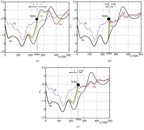 Fig. 3. Water level perturbation h e of the advection-di ff usion model for the true simulation (dotted blue line), the free simulation (black solid line), the background simulation (green solid line) and the analysed simulation (red solid line) with (a) l