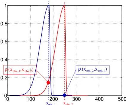 Fig. 4. Spatial correlations ρ(x,x ′ ) defined by Eq. (21) at observation points x obs,1 and x obs,2 which could be erroneously prescribed with asymmetric correlation functions with l B (x,x obs,1 ) and l B (x,x obs,2 ) defined by Eq