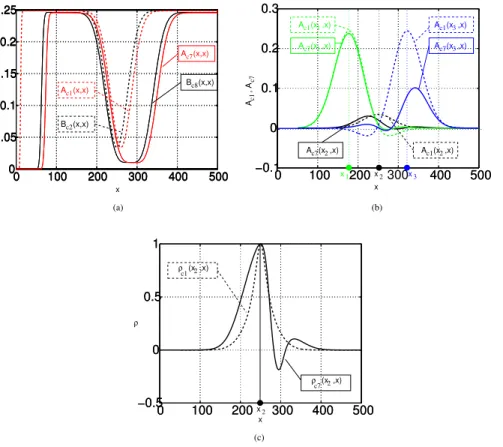 Fig. 6. (a) Error variance at each point for cycle one (dashed curves): analysis A c1 (red) and B c2 (black), and for cycle seven (solid curves): analysis A c7 (red) and B c8 (black)