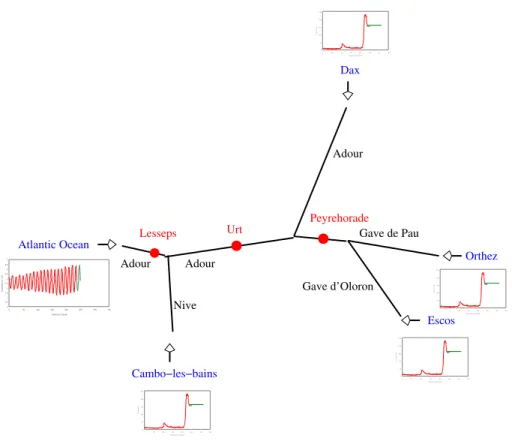 Fig. 7. The Adour catchment with the measurement stations in red and the upstream stations in blue.