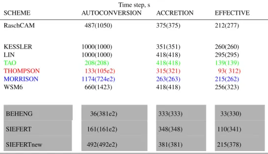 Table 1. Maximal time steps permitted to keep explicit Eulerian time integration scheme stable and positive-definite for autoconversion, accretion, and due to both processes in CAM and WRF bulk microphysics schemes