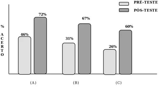 Figura 3 - Histograma das porcentagens médias de acerto em questões dos testes objetivos aplicados  respetivamente antes e após o desenvolvimento do plano de ensino na disciplina Fisiologia Geral