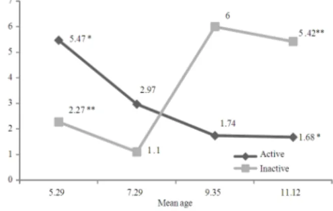 Fig. 3:  Mean  number  of  active  and  inactive  carious  lesions  at  baseline,  2  years,  4  years  and  at  end  of  evaluation  of  the  oral  health-promoting  program  for  HIV-infected  children   (Mann-Whitney test: *, P &lt;0.005; **, P &lt;0.00