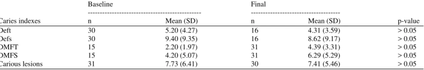 Table 2: Mean number of active and inactive carious lesions in relation to immunosuppression at the end of evaluation 