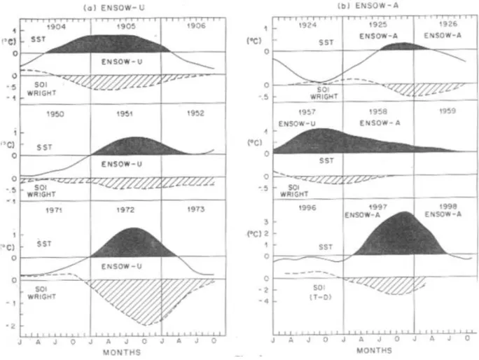 Fig. 1. Plots of 12-monthly running means of SST and SOI for selected El Nino events for 3 consecutive years, where the El Ni˜no event is in the middle year, (a) Unambiguous ENSOW (ENSOW-U) 1905, 1951, 1972, for which SST maxima and SOI minima are in the m